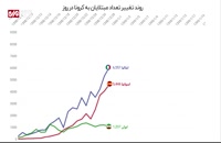 نمودار مقایسه ‌ای ابتلا به کرونا در ایران و اروپا